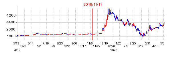 2019年11月11日 13:14前後のの株価チャート